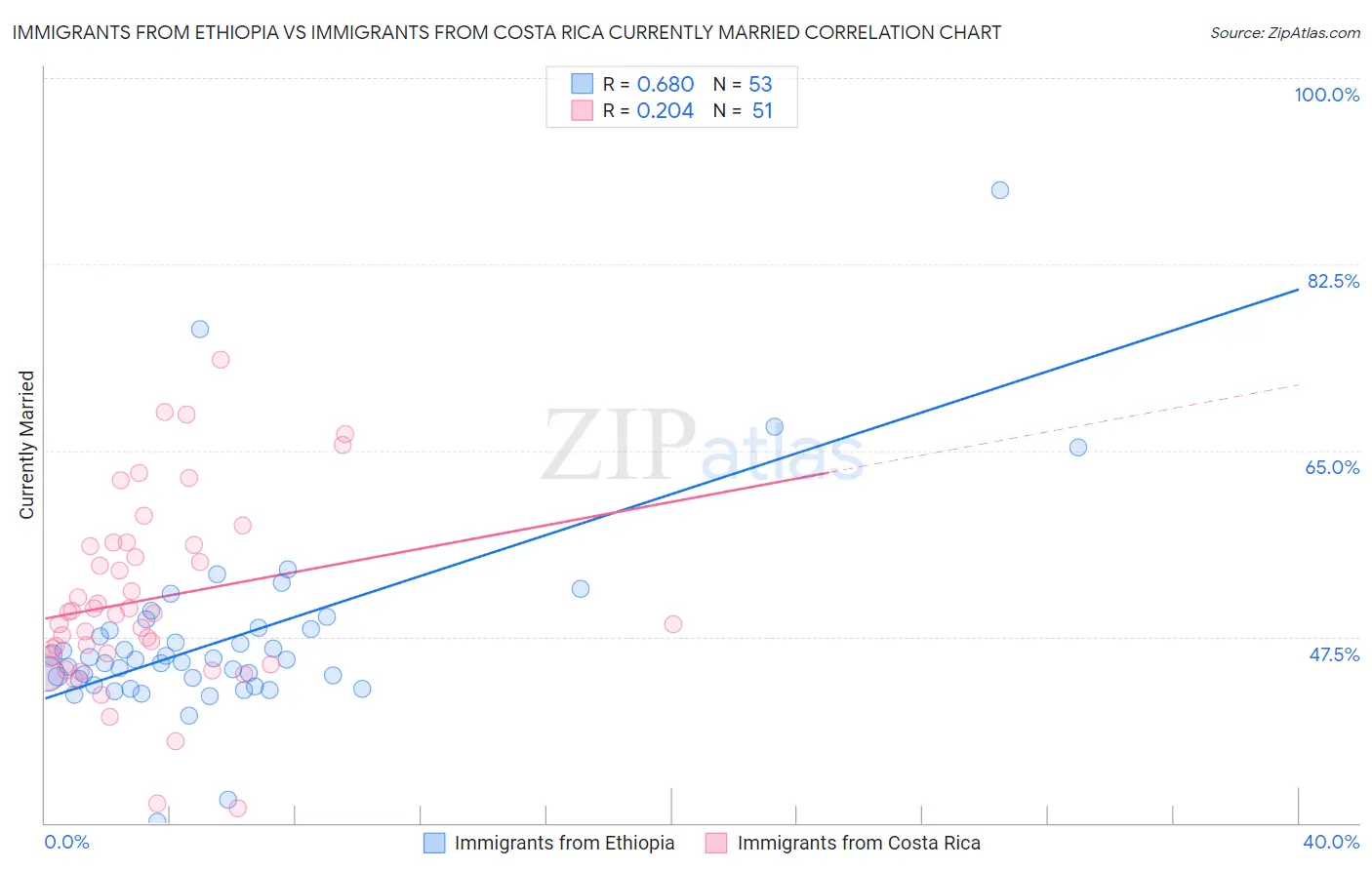 Immigrants from Ethiopia vs Immigrants from Costa Rica Currently Married