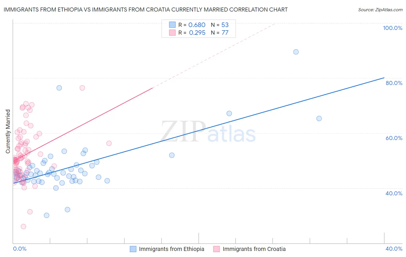 Immigrants from Ethiopia vs Immigrants from Croatia Currently Married