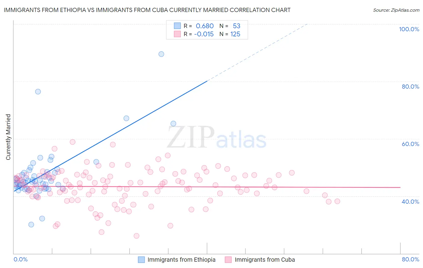 Immigrants from Ethiopia vs Immigrants from Cuba Currently Married