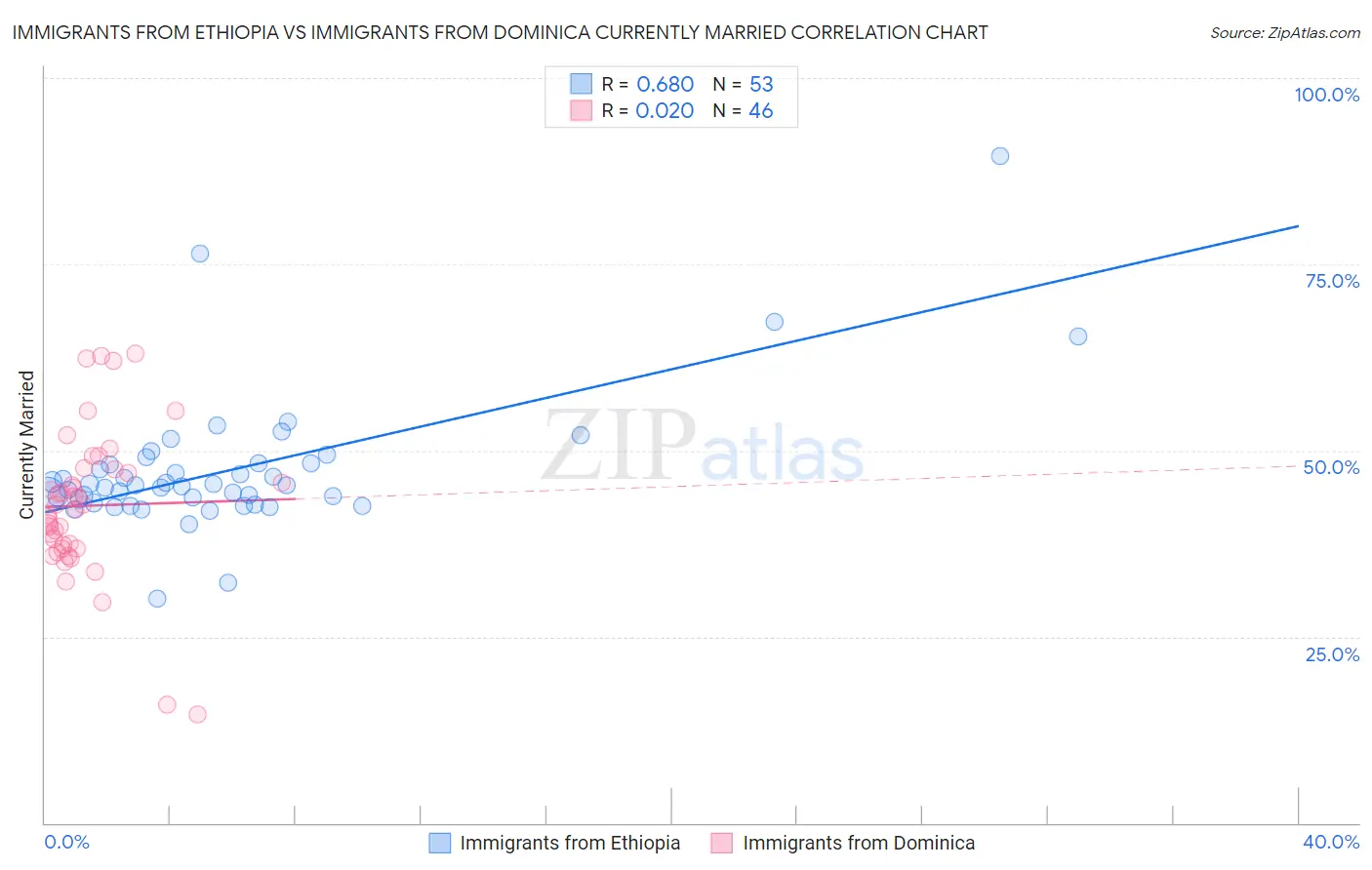 Immigrants from Ethiopia vs Immigrants from Dominica Currently Married