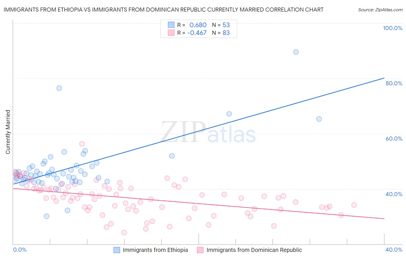 Immigrants from Ethiopia vs Immigrants from Dominican Republic Currently Married
