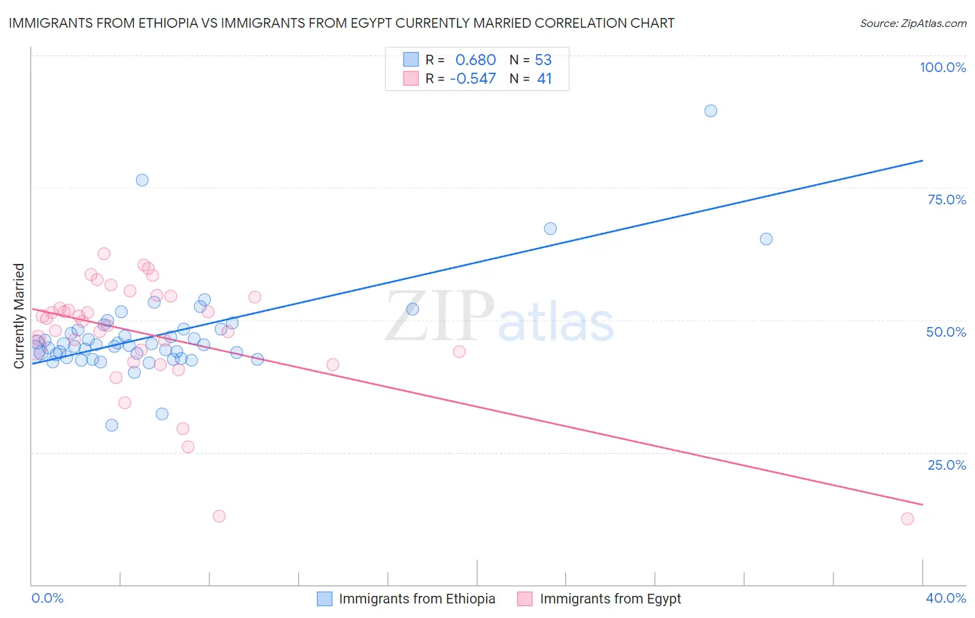 Immigrants from Ethiopia vs Immigrants from Egypt Currently Married