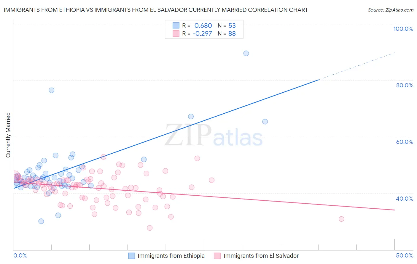 Immigrants from Ethiopia vs Immigrants from El Salvador Currently Married