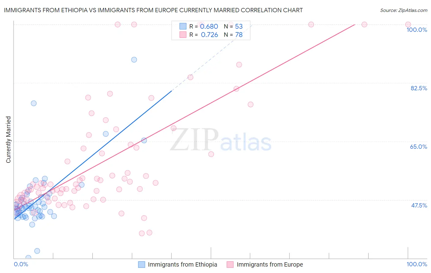 Immigrants from Ethiopia vs Immigrants from Europe Currently Married