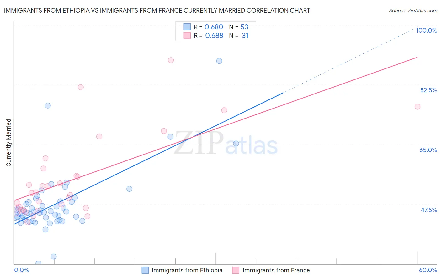 Immigrants from Ethiopia vs Immigrants from France Currently Married
