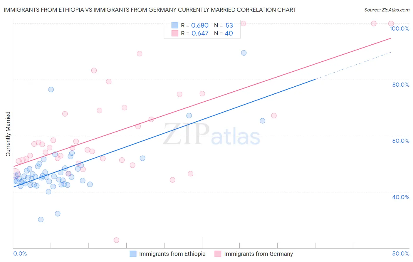 Immigrants from Ethiopia vs Immigrants from Germany Currently Married