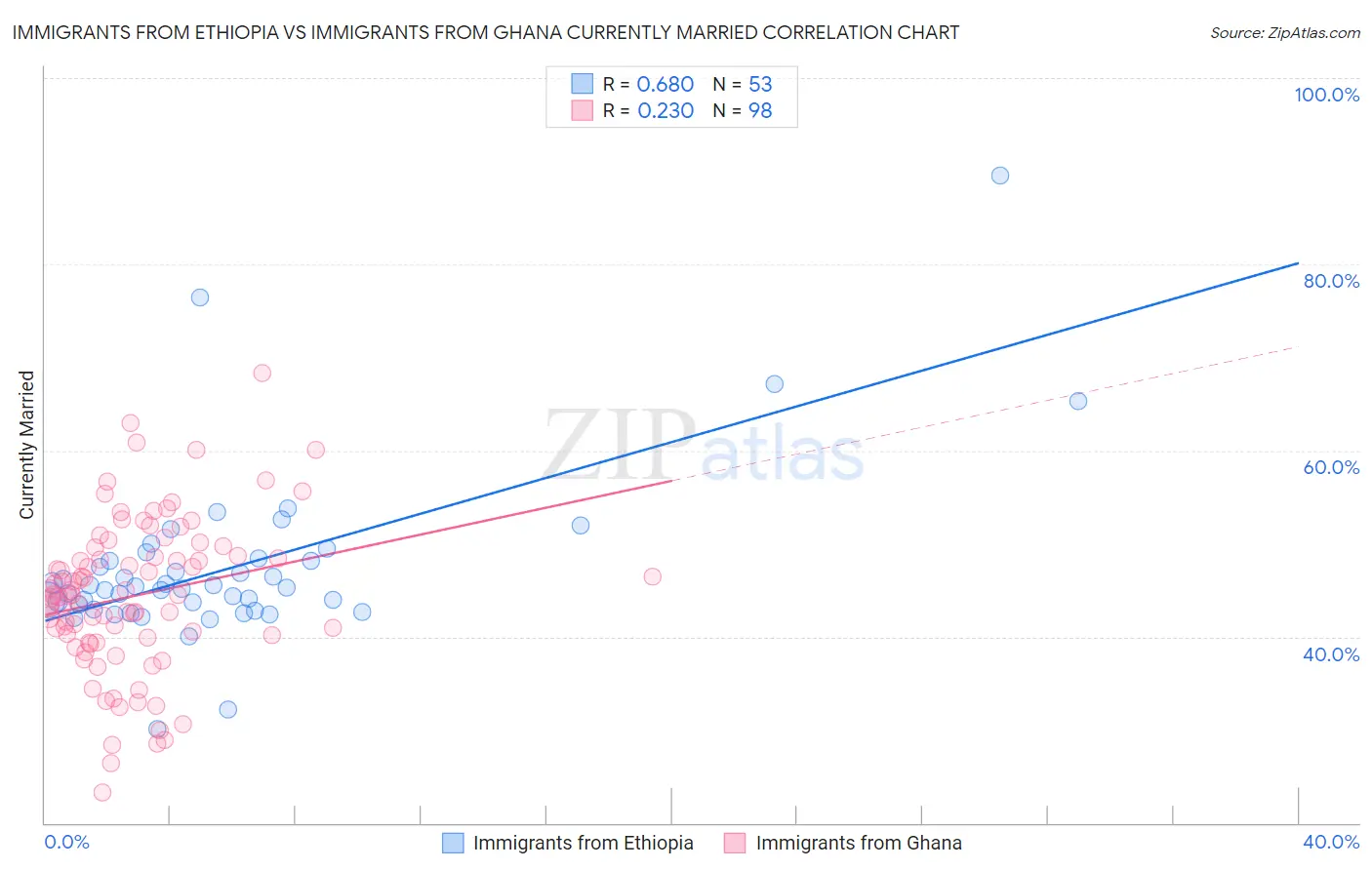 Immigrants from Ethiopia vs Immigrants from Ghana Currently Married