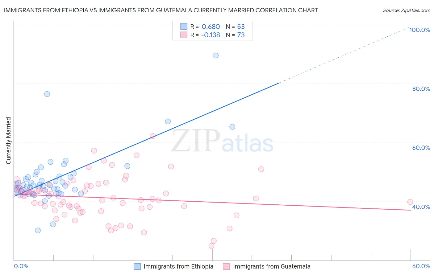 Immigrants from Ethiopia vs Immigrants from Guatemala Currently Married