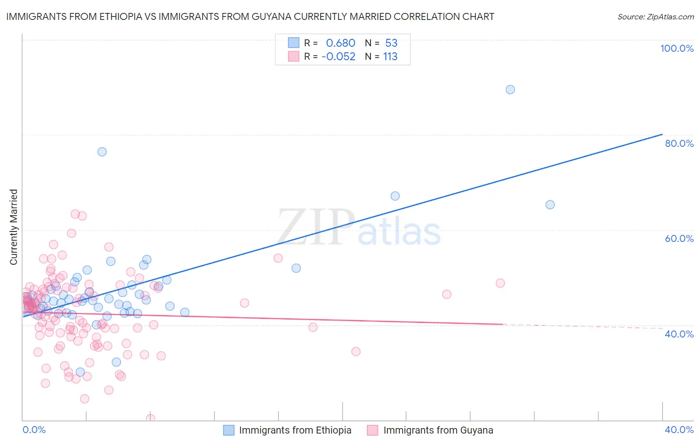 Immigrants from Ethiopia vs Immigrants from Guyana Currently Married