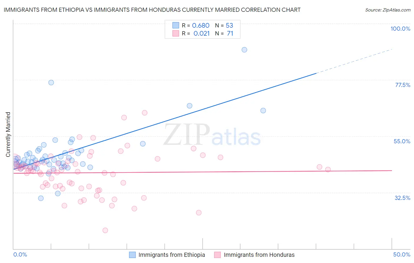 Immigrants from Ethiopia vs Immigrants from Honduras Currently Married