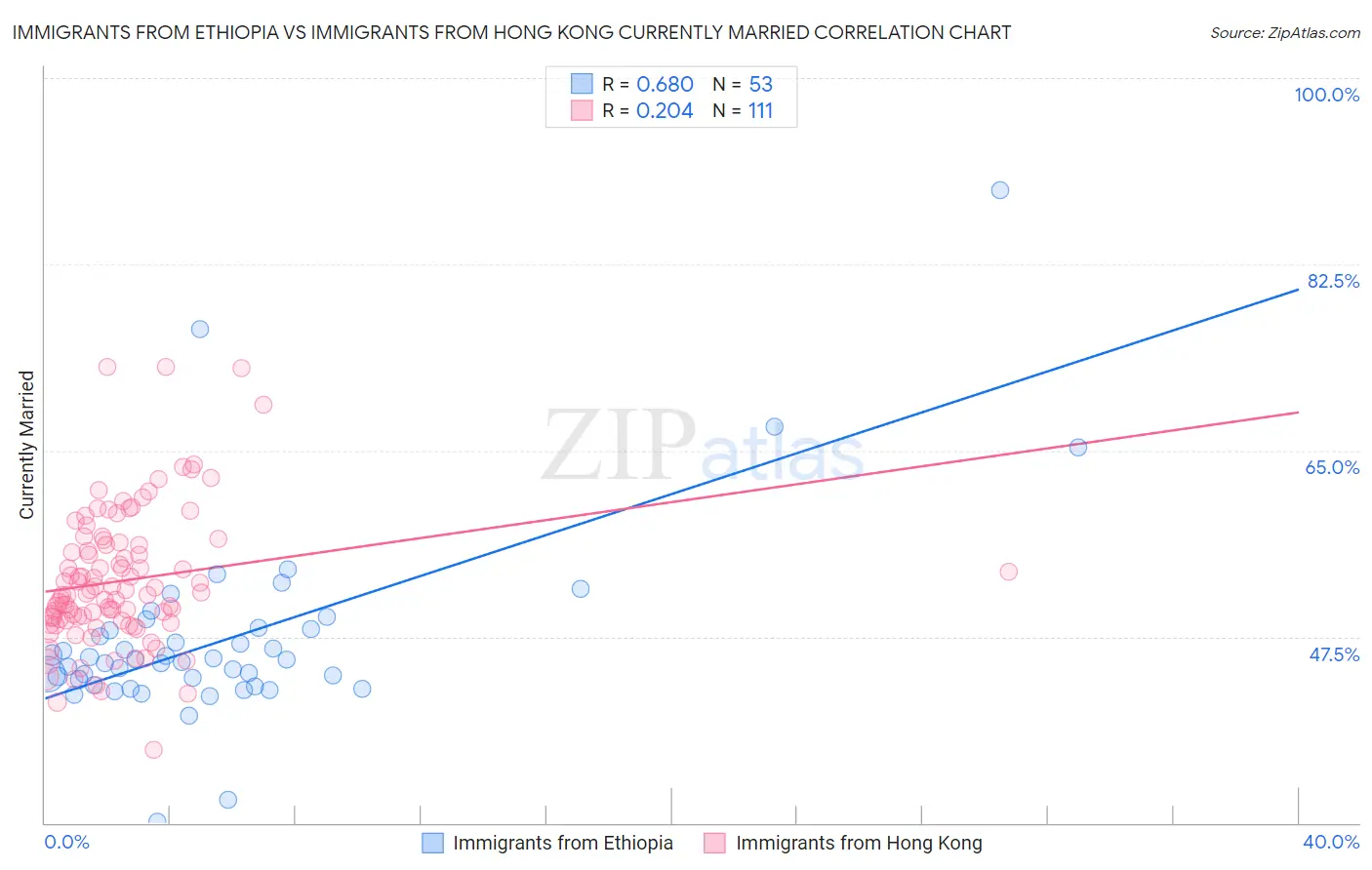 Immigrants from Ethiopia vs Immigrants from Hong Kong Currently Married