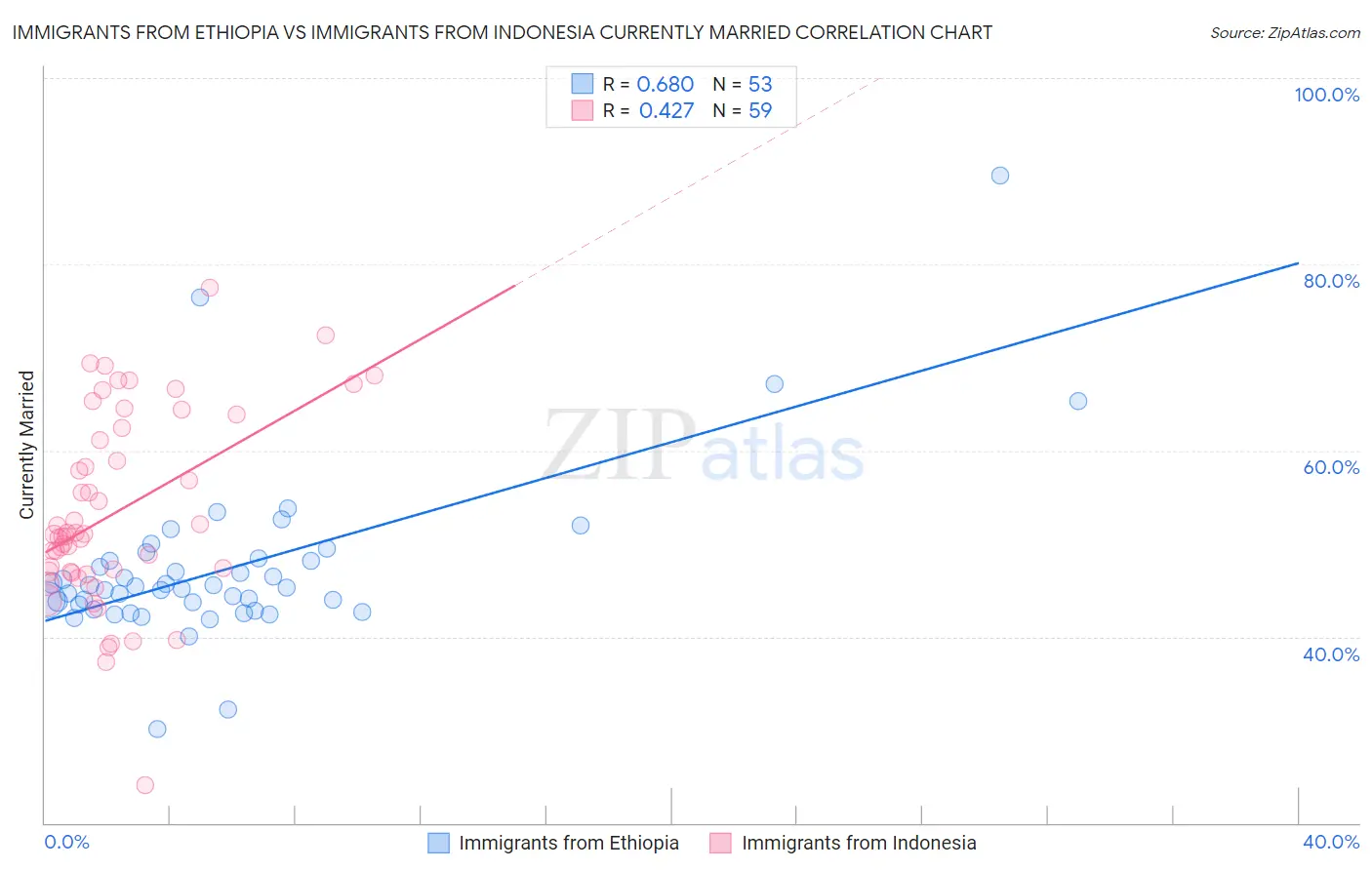 Immigrants from Ethiopia vs Immigrants from Indonesia Currently Married