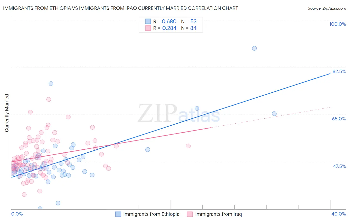 Immigrants from Ethiopia vs Immigrants from Iraq Currently Married