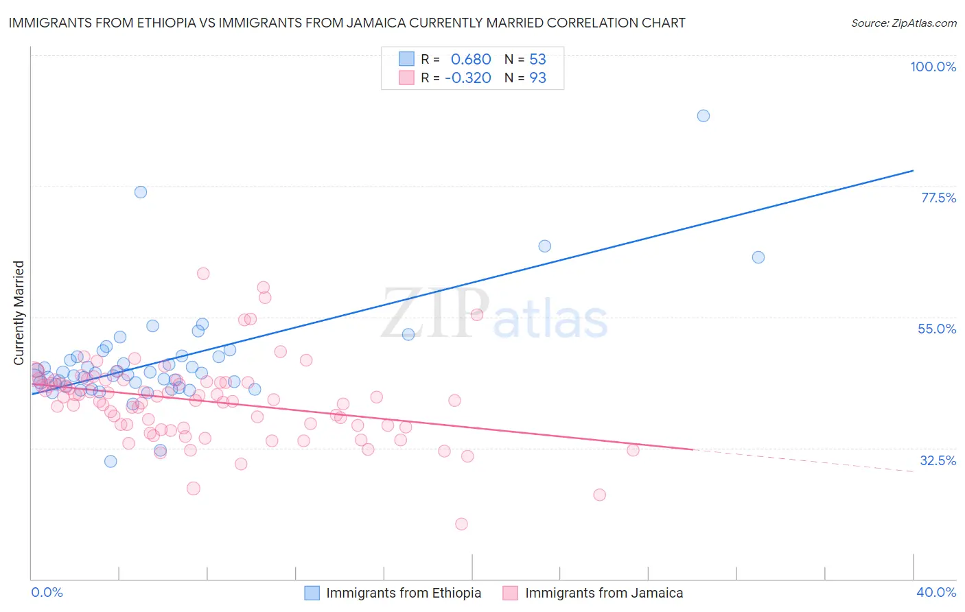 Immigrants from Ethiopia vs Immigrants from Jamaica Currently Married
