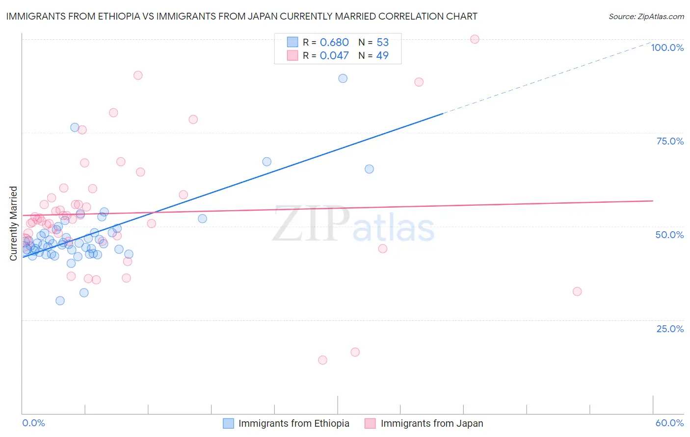 Immigrants from Ethiopia vs Immigrants from Japan Currently Married