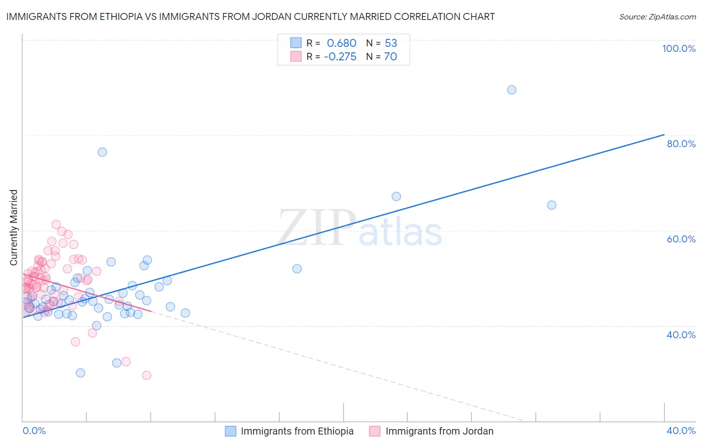 Immigrants from Ethiopia vs Immigrants from Jordan Currently Married