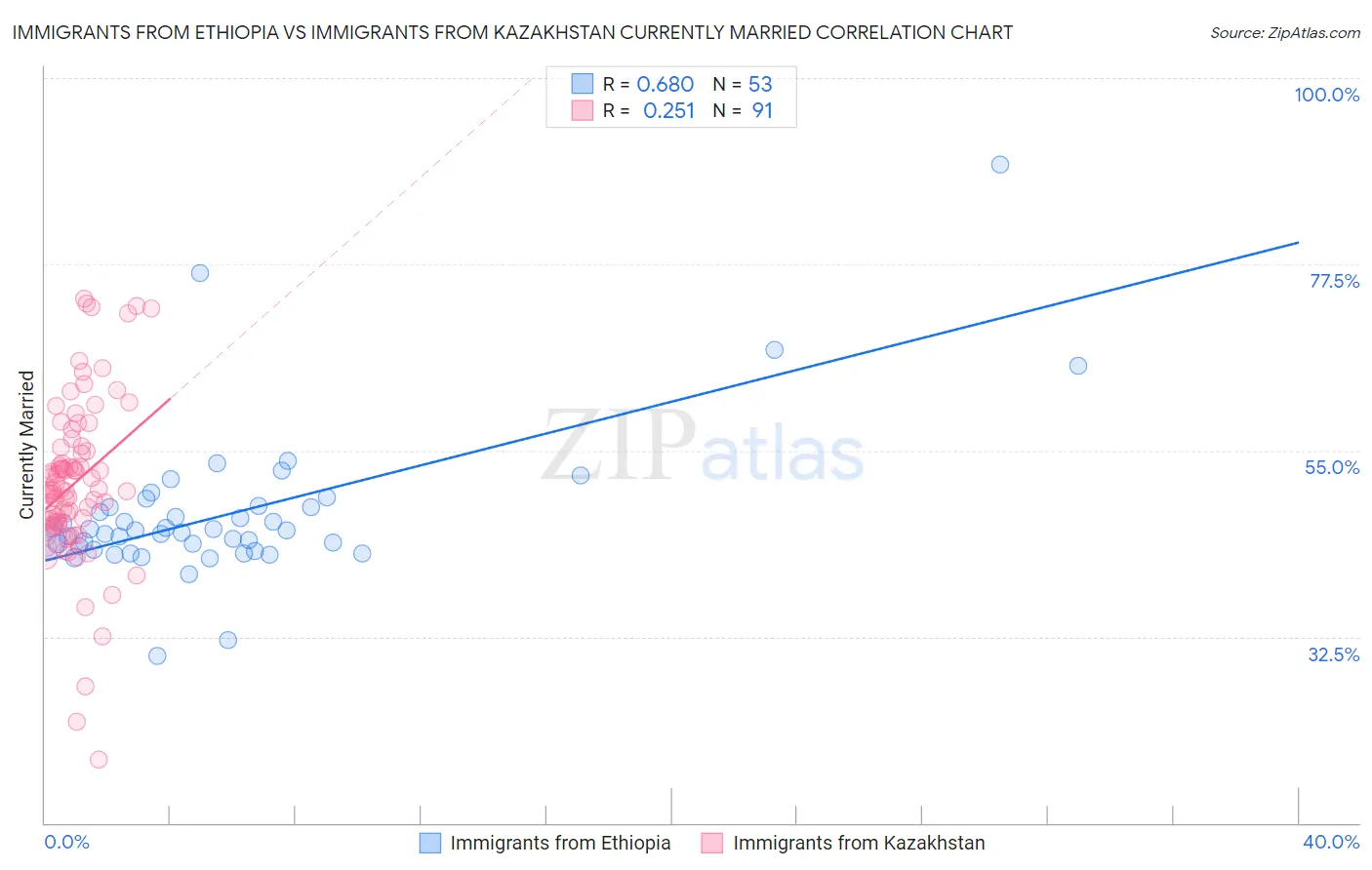 Immigrants from Ethiopia vs Immigrants from Kazakhstan Currently Married