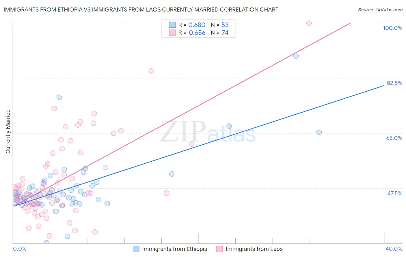 Immigrants from Ethiopia vs Immigrants from Laos Currently Married