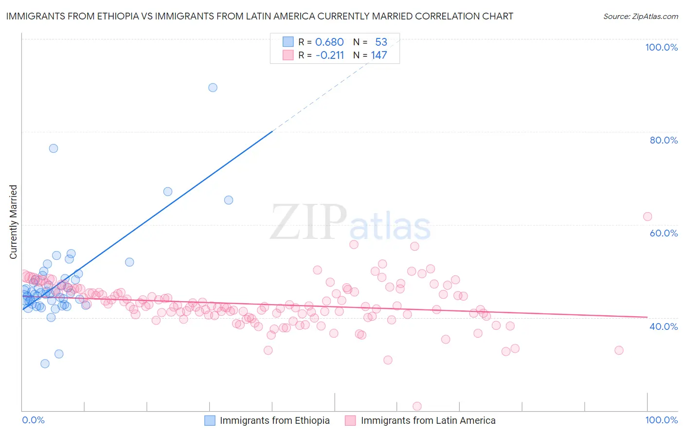 Immigrants from Ethiopia vs Immigrants from Latin America Currently Married