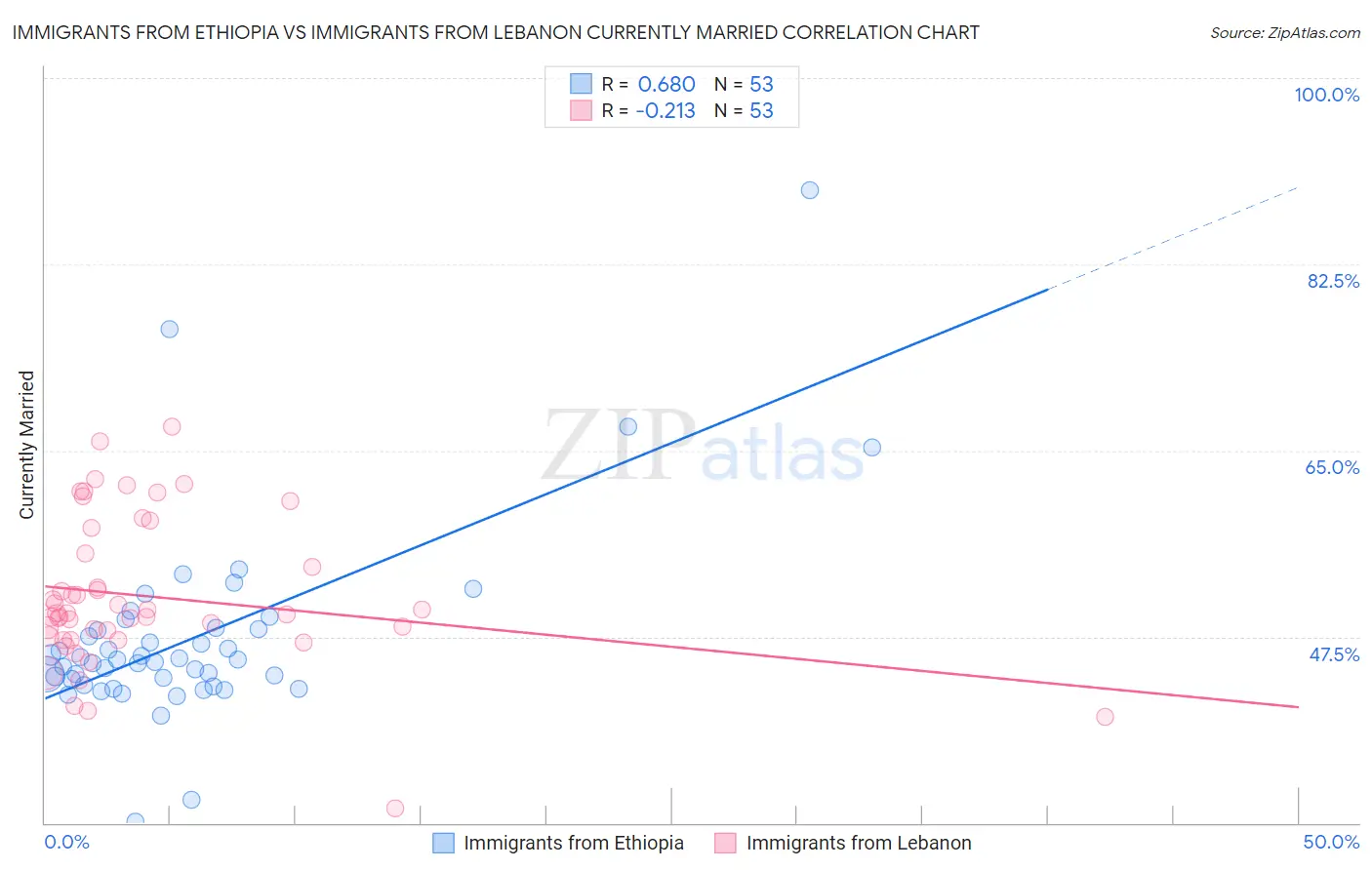 Immigrants from Ethiopia vs Immigrants from Lebanon Currently Married
