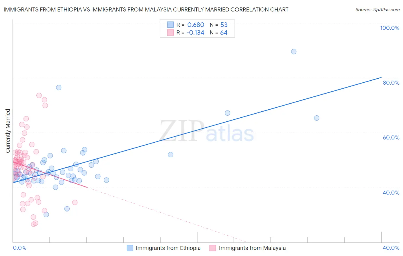 Immigrants from Ethiopia vs Immigrants from Malaysia Currently Married