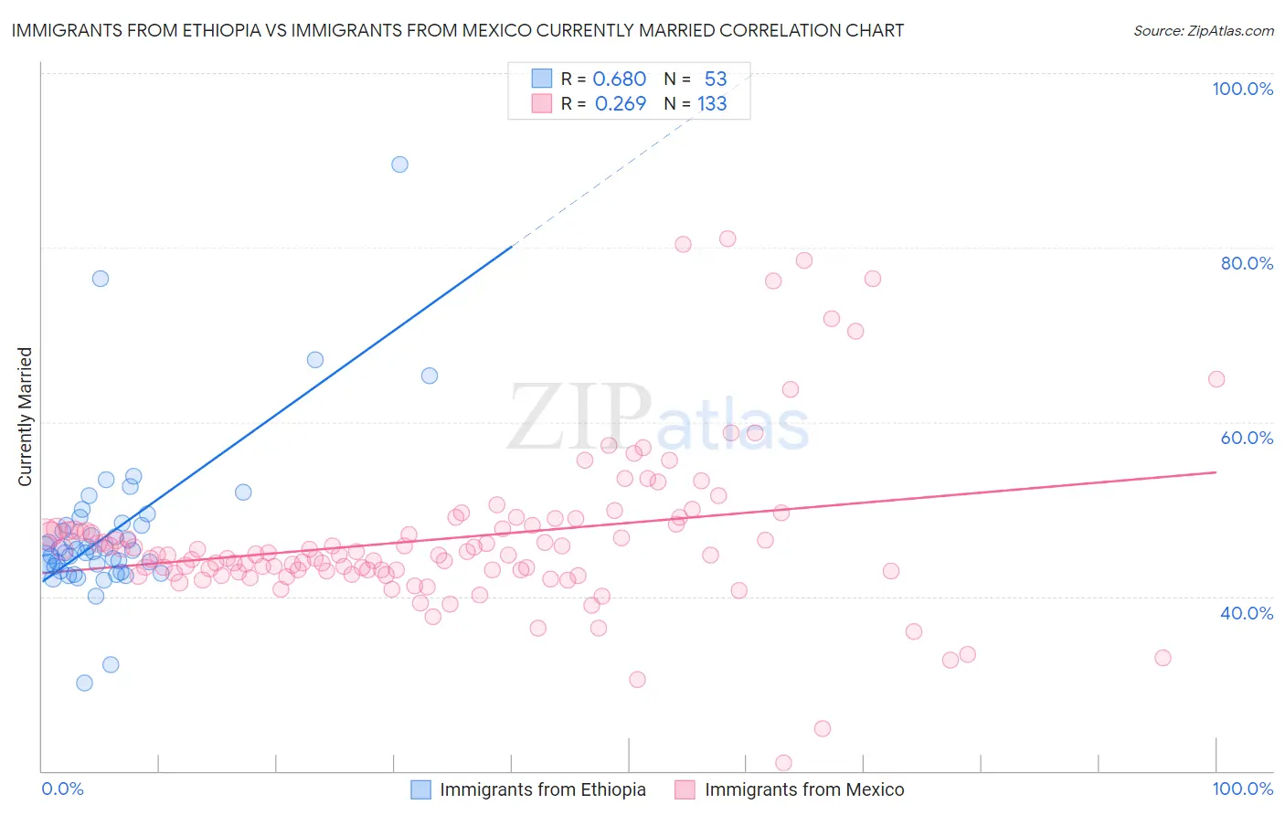 Immigrants from Ethiopia vs Immigrants from Mexico Currently Married