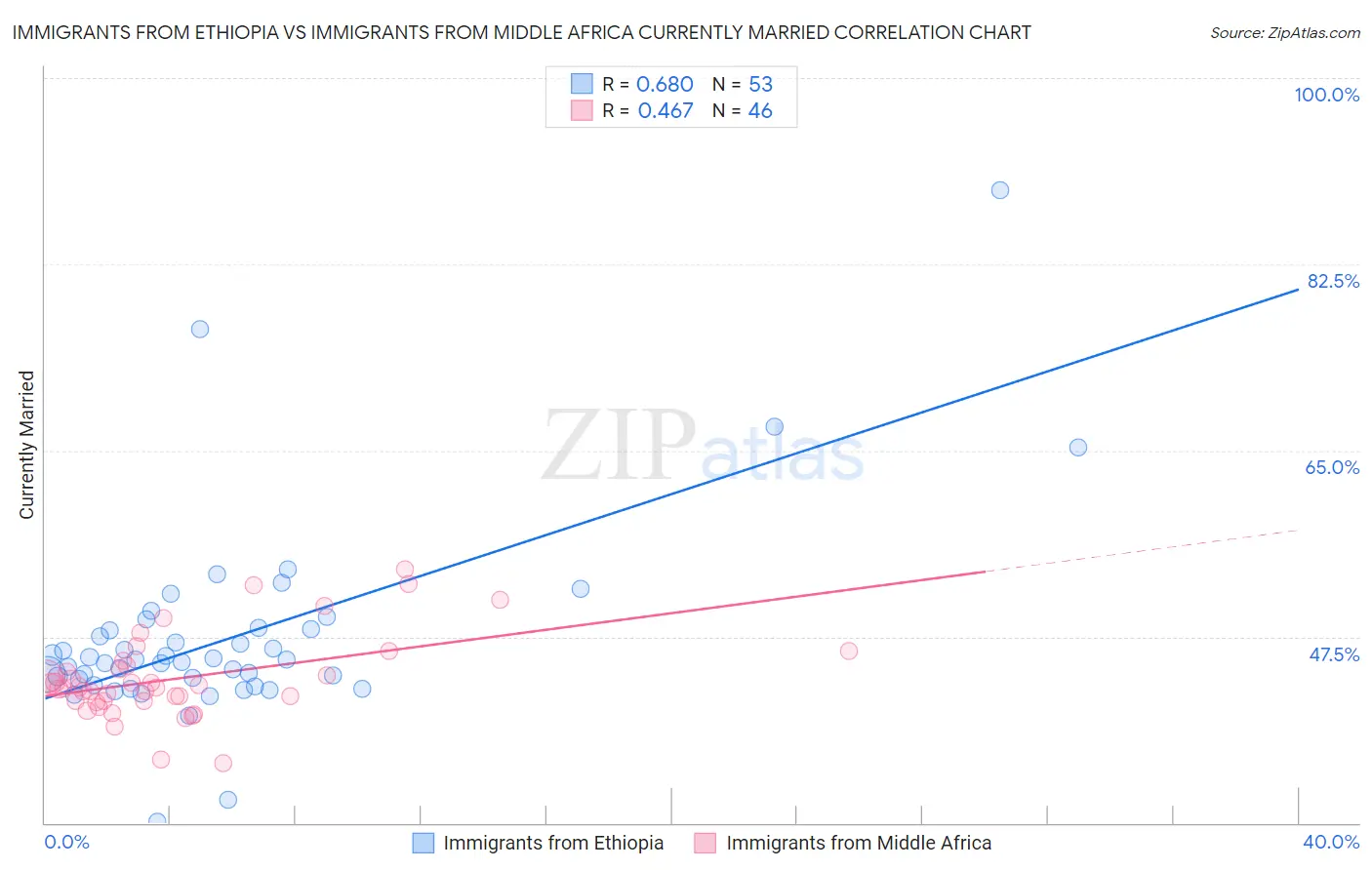 Immigrants from Ethiopia vs Immigrants from Middle Africa Currently Married