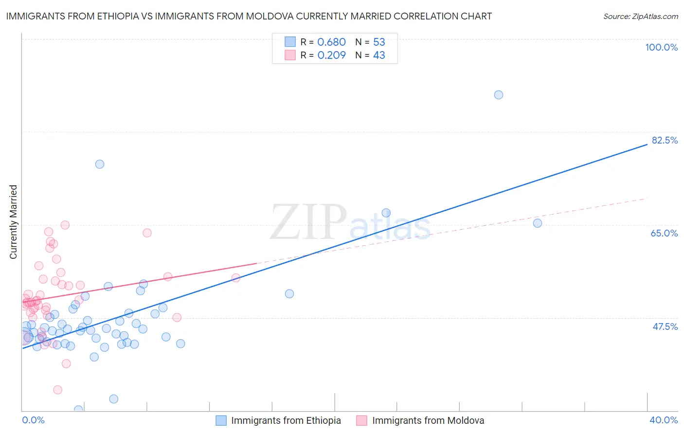 Immigrants from Ethiopia vs Immigrants from Moldova Currently Married