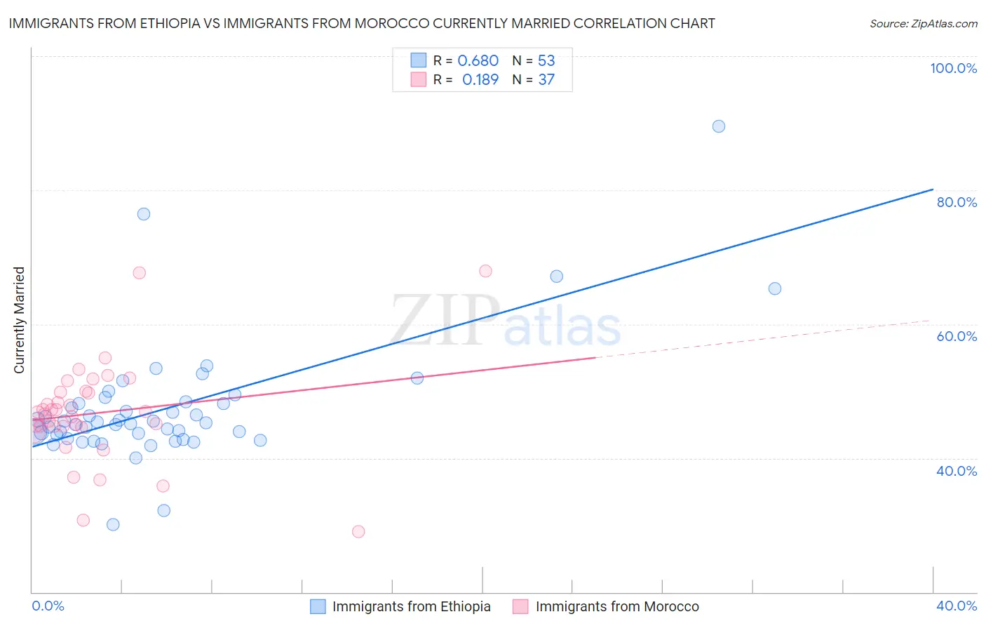 Immigrants from Ethiopia vs Immigrants from Morocco Currently Married