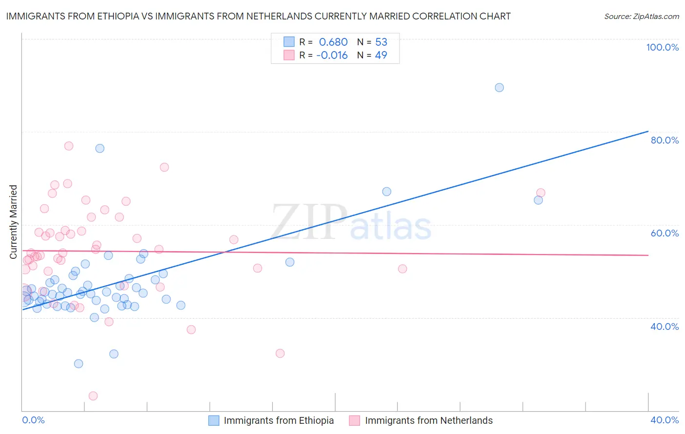 Immigrants from Ethiopia vs Immigrants from Netherlands Currently Married