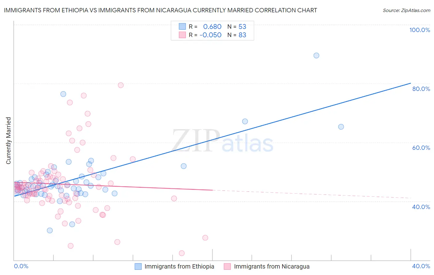 Immigrants from Ethiopia vs Immigrants from Nicaragua Currently Married