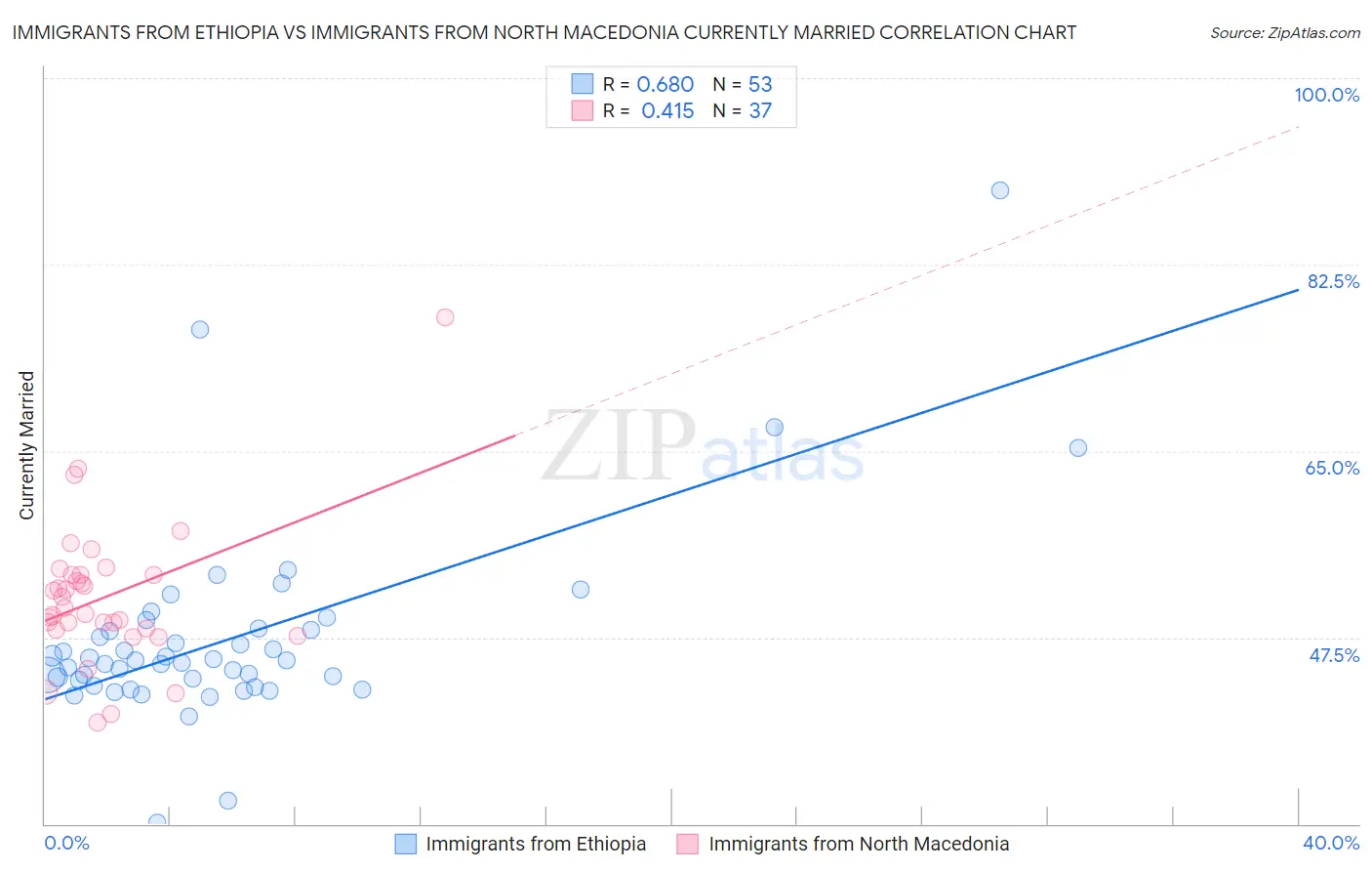 Immigrants from Ethiopia vs Immigrants from North Macedonia Currently Married