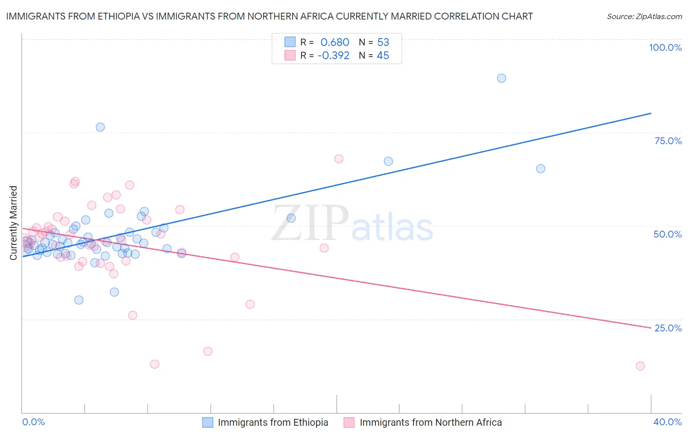 Immigrants from Ethiopia vs Immigrants from Northern Africa Currently Married