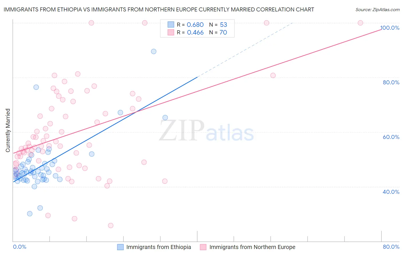 Immigrants from Ethiopia vs Immigrants from Northern Europe Currently Married