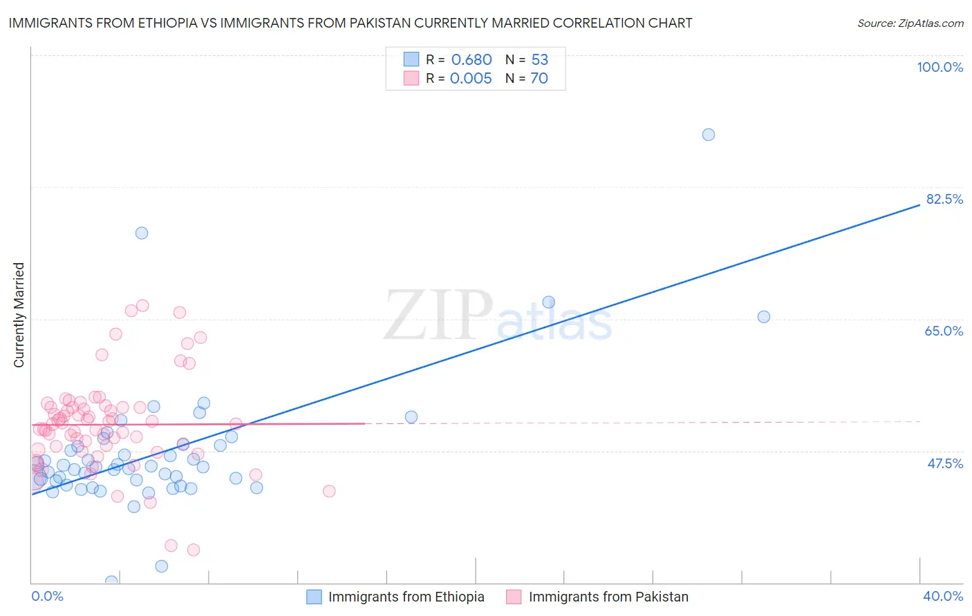 Immigrants from Ethiopia vs Immigrants from Pakistan Currently Married