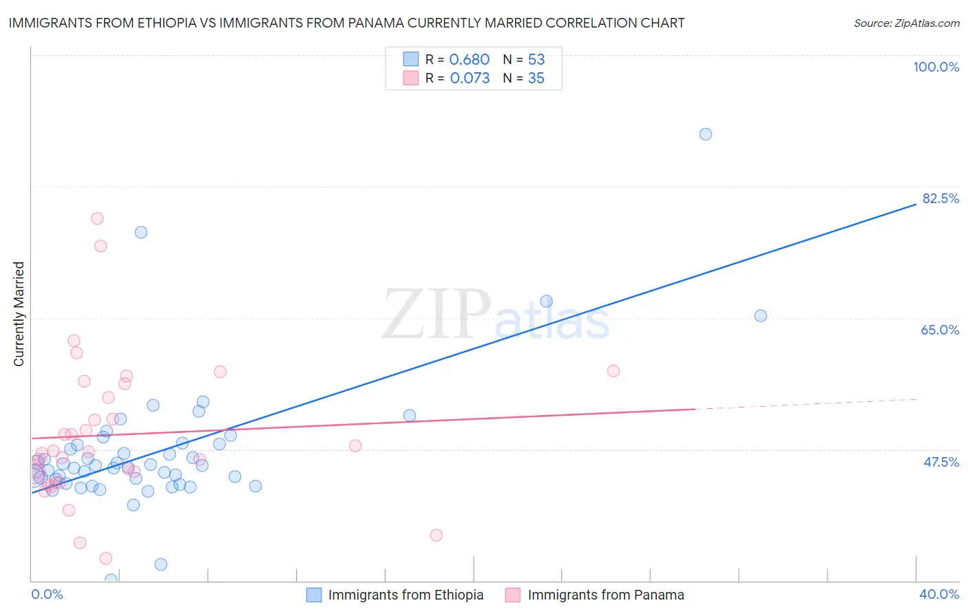 Immigrants from Ethiopia vs Immigrants from Panama Currently Married