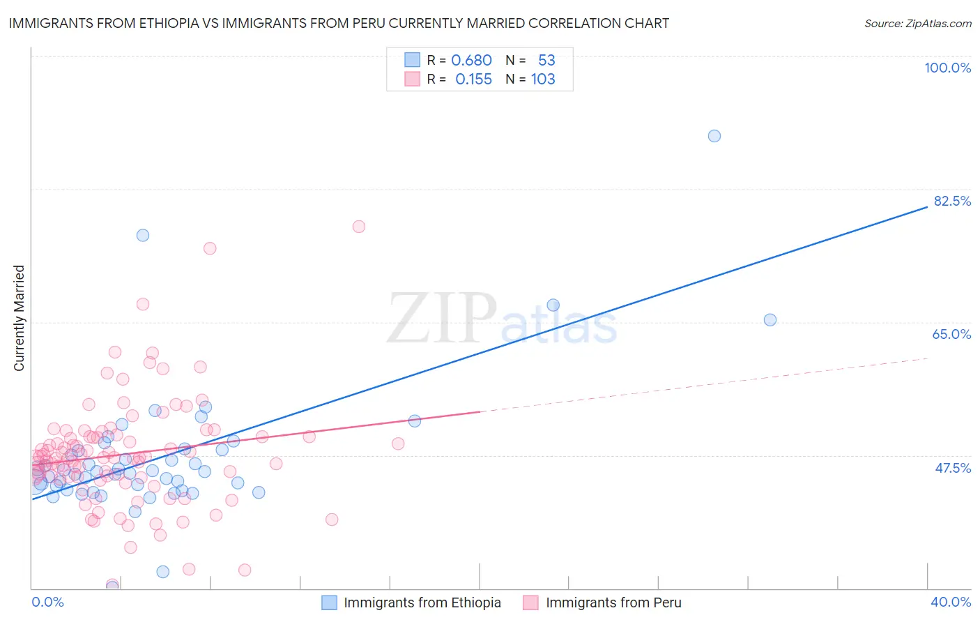 Immigrants from Ethiopia vs Immigrants from Peru Currently Married