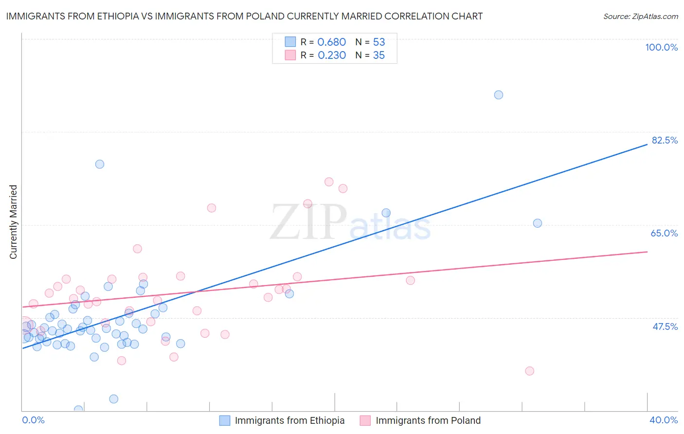 Immigrants from Ethiopia vs Immigrants from Poland Currently Married