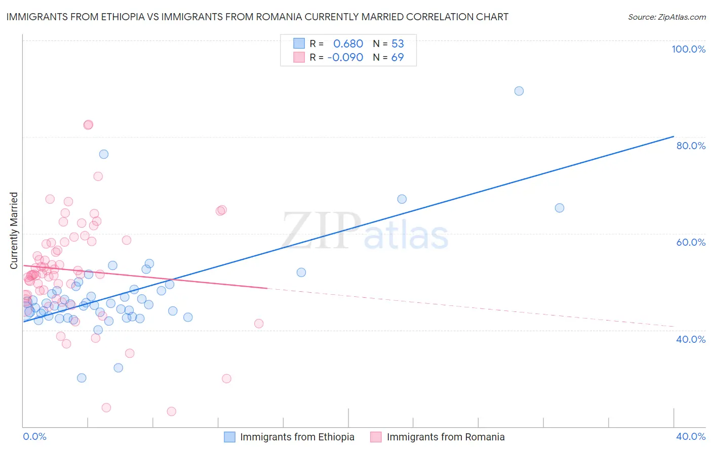 Immigrants from Ethiopia vs Immigrants from Romania Currently Married