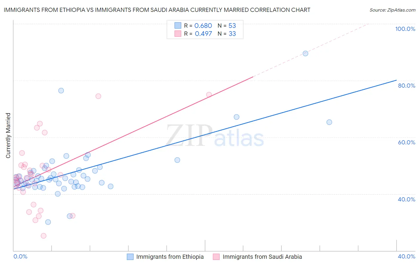 Immigrants from Ethiopia vs Immigrants from Saudi Arabia Currently Married