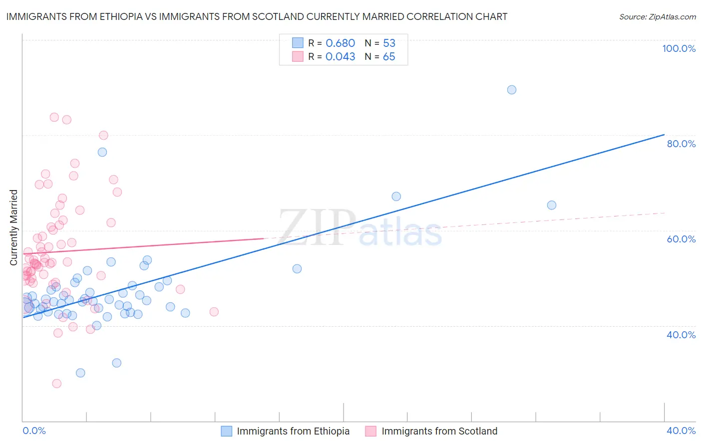 Immigrants from Ethiopia vs Immigrants from Scotland Currently Married