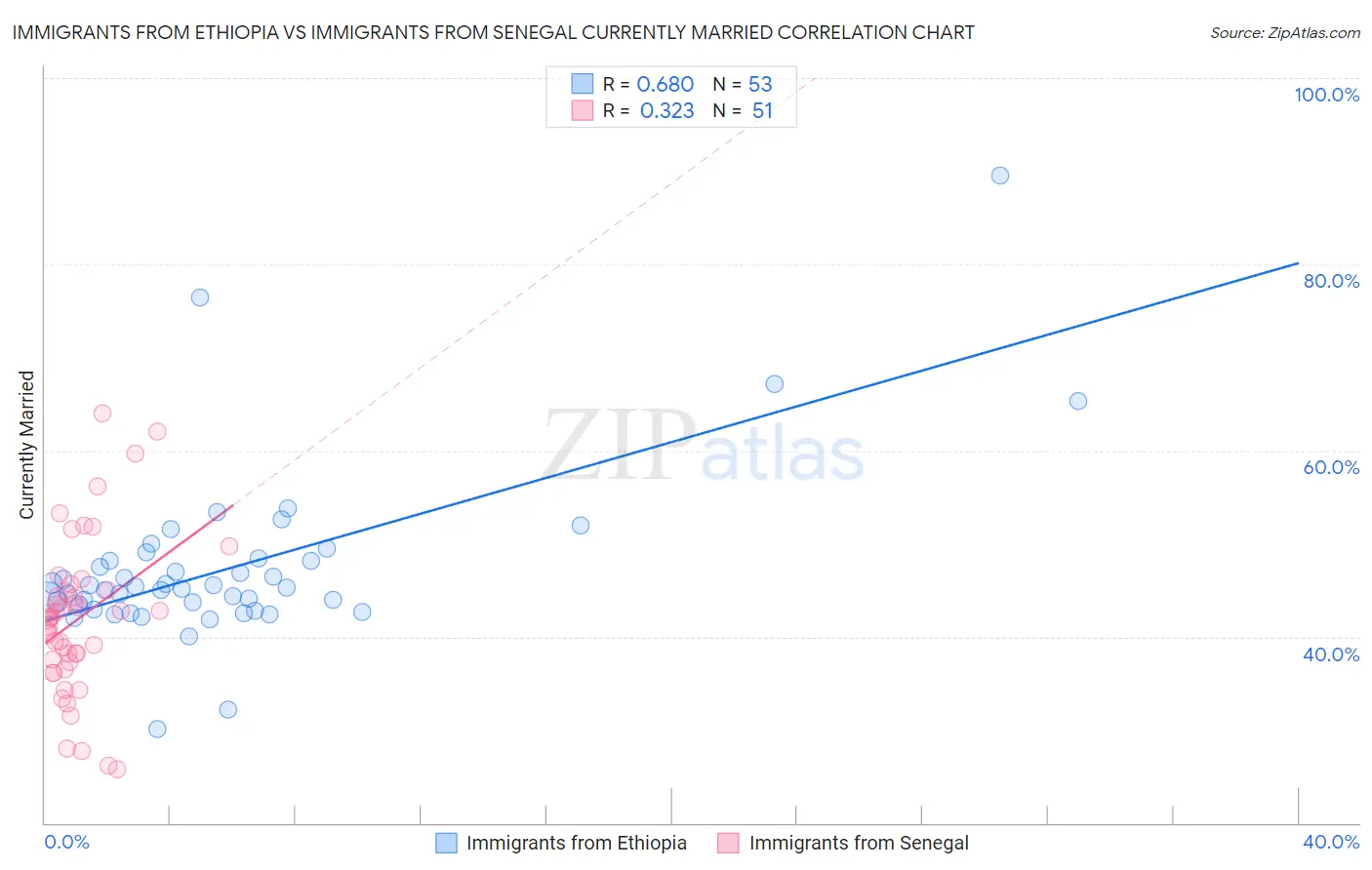 Immigrants from Ethiopia vs Immigrants from Senegal Currently Married