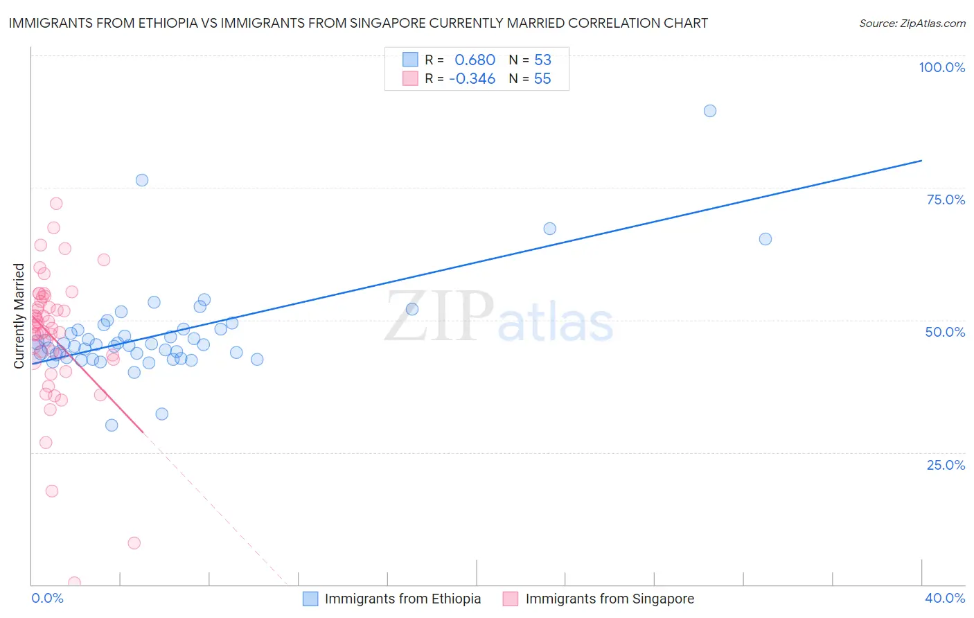 Immigrants from Ethiopia vs Immigrants from Singapore Currently Married
