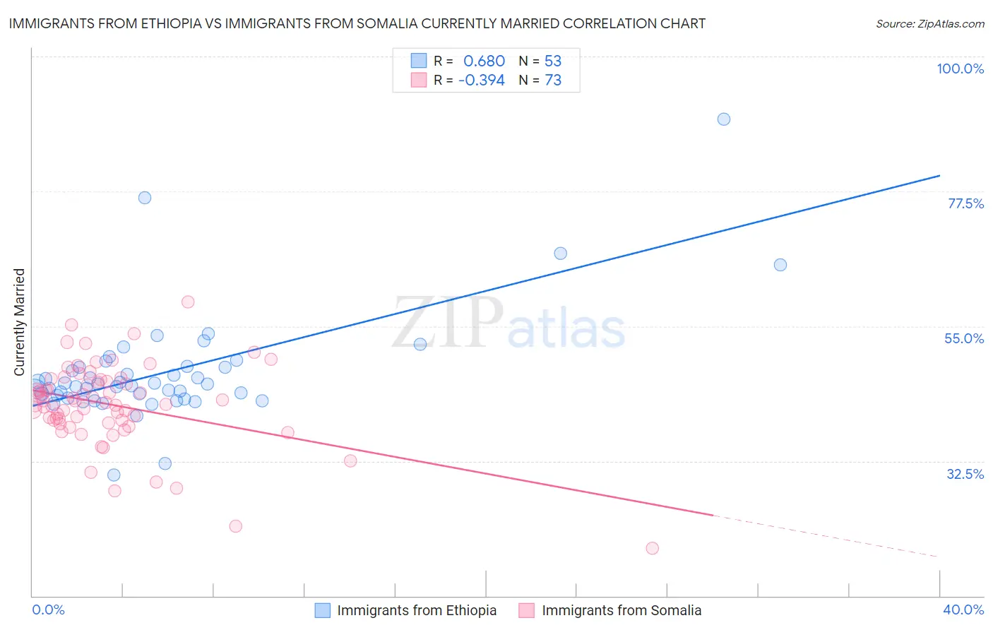 Immigrants from Ethiopia vs Immigrants from Somalia Currently Married