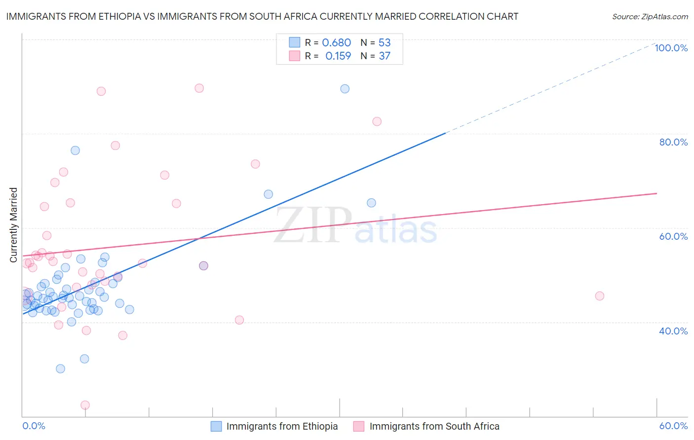 Immigrants from Ethiopia vs Immigrants from South Africa Currently Married