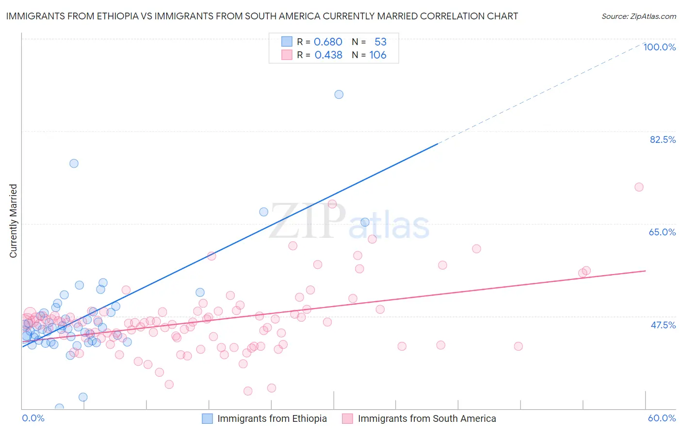 Immigrants from Ethiopia vs Immigrants from South America Currently Married