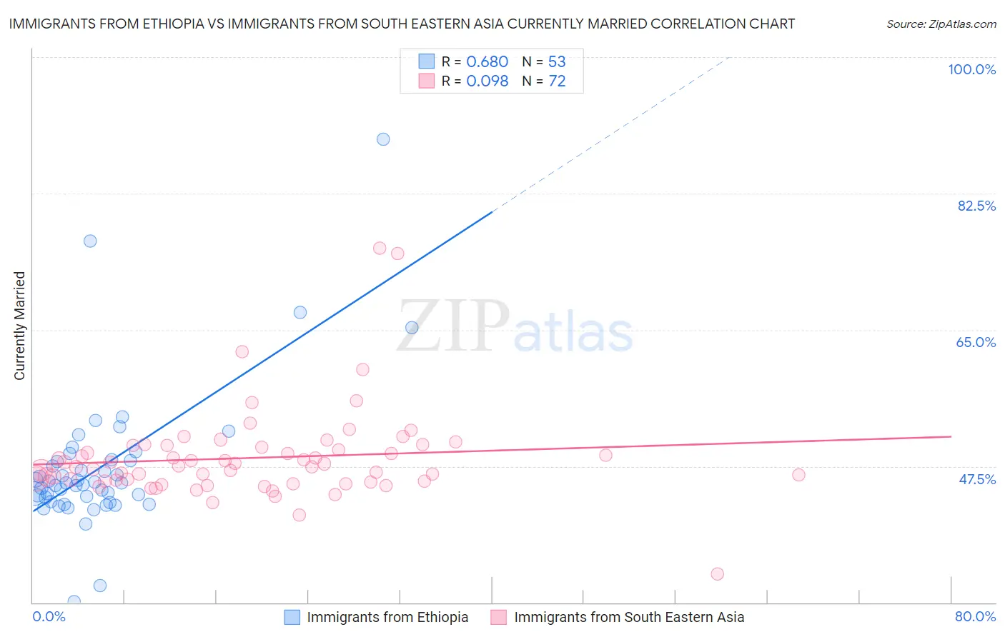Immigrants from Ethiopia vs Immigrants from South Eastern Asia Currently Married