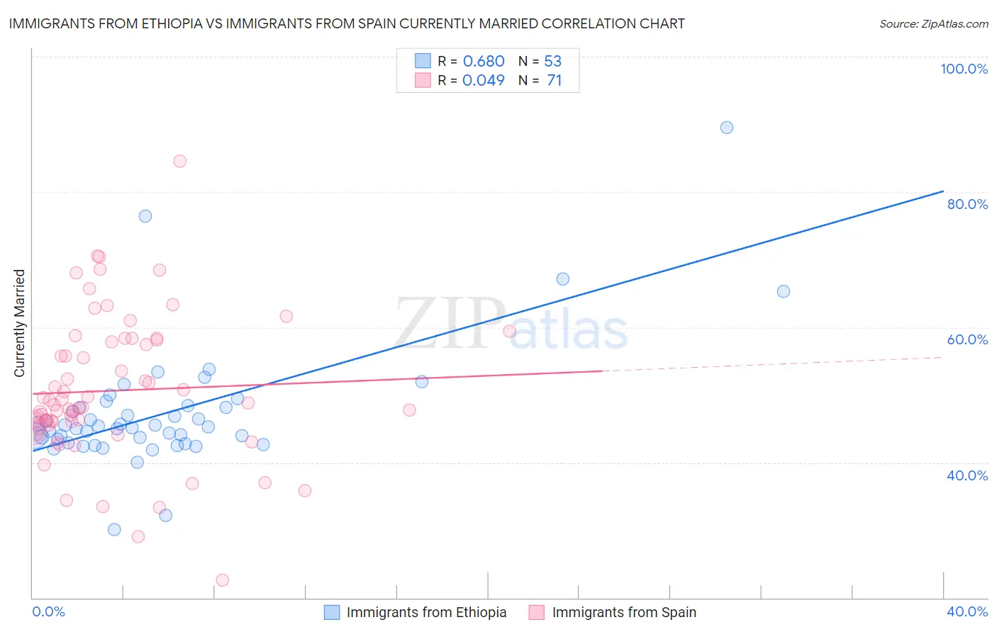 Immigrants from Ethiopia vs Immigrants from Spain Currently Married