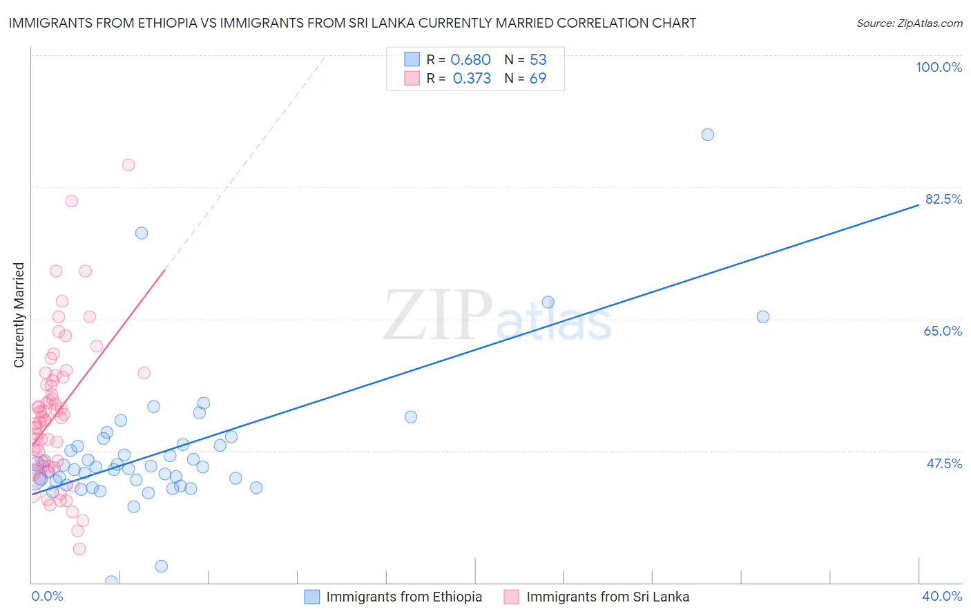 Immigrants from Ethiopia vs Immigrants from Sri Lanka Currently Married
