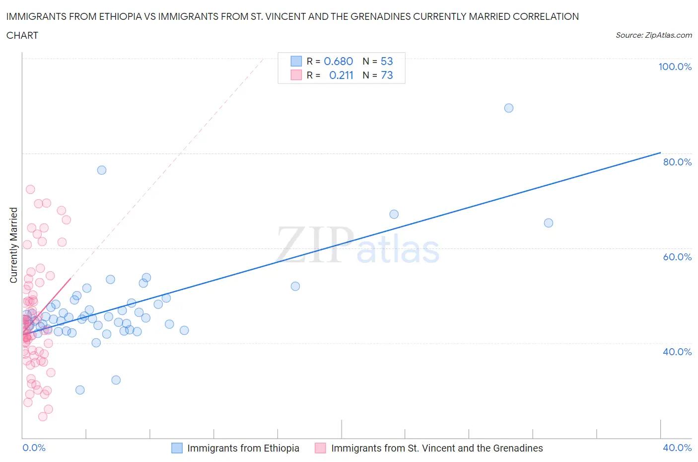 Immigrants from Ethiopia vs Immigrants from St. Vincent and the Grenadines Currently Married